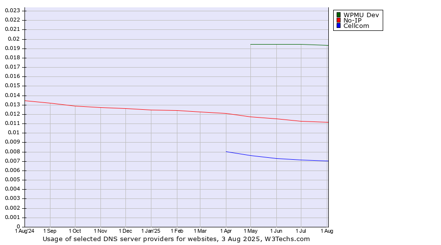 Historical trends in the usage of WPMU Dev vs. No-IP vs. Cellcom