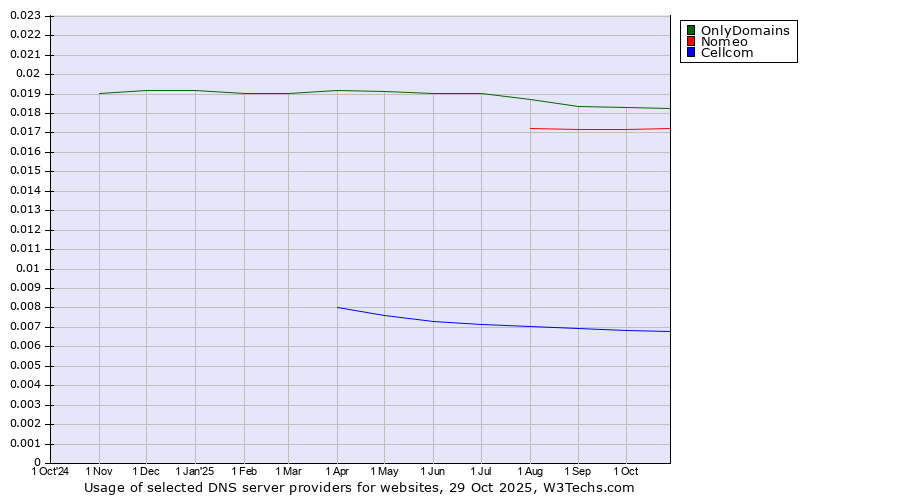 Historical trends in the usage of OnlyDomains vs. Nomeo vs. Cellcom