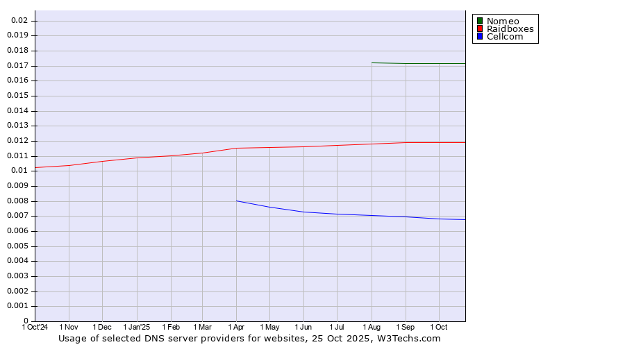 Historical trends in the usage of Nomeo vs. Raidboxes vs. Cellcom