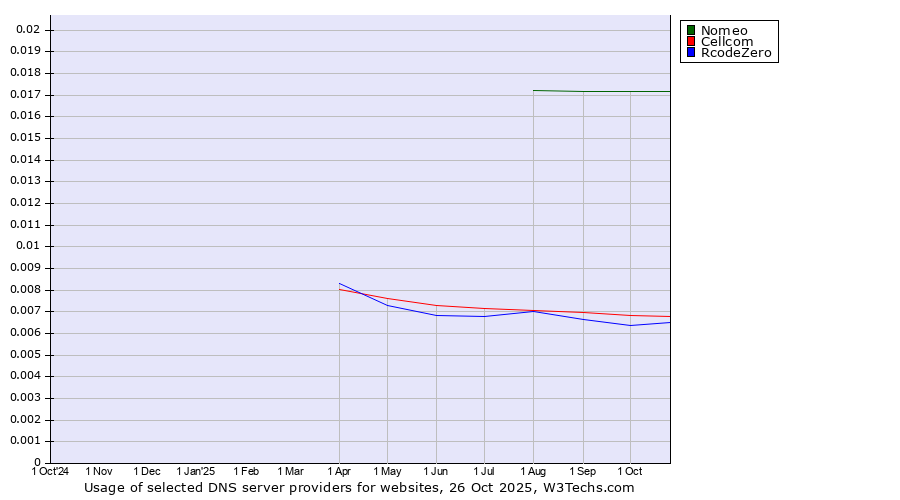 Historical trends in the usage of Nomeo vs. Cellcom vs. RcodeZero