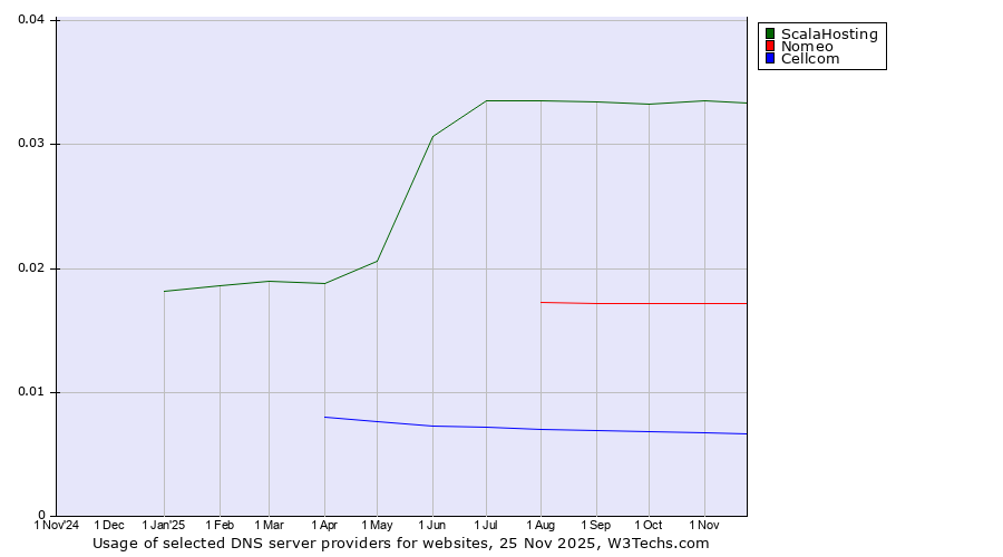 Historical trends in the usage of ScalaHosting vs. Nomeo vs. Cellcom