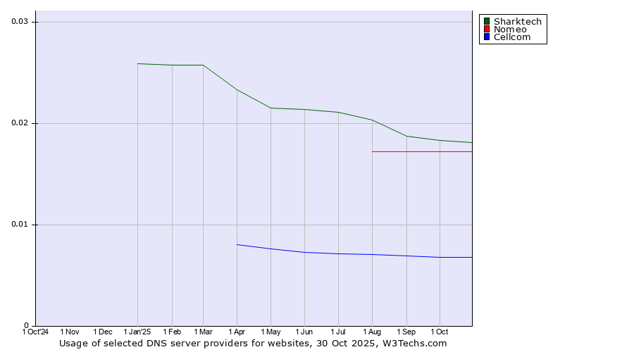 Historical trends in the usage of Sharktech vs. Nomeo vs. Cellcom
