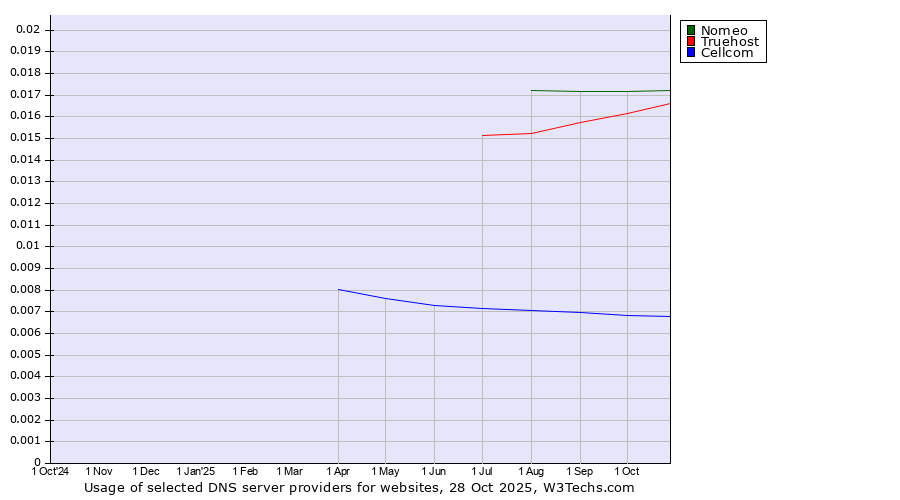 Historical trends in the usage of Nomeo vs. Truehost vs. Cellcom