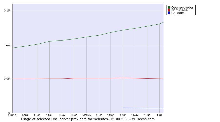 Historical trends in the usage of Openprovider vs. Nominalia vs. Cellcom