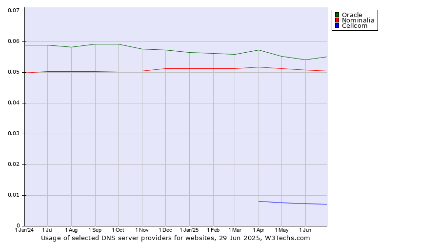 Historical trends in the usage of Oracle vs. Nominalia vs. Cellcom