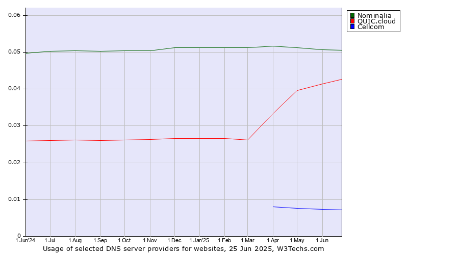 Historical trends in the usage of Nominalia vs. QUIC.cloud vs. Cellcom