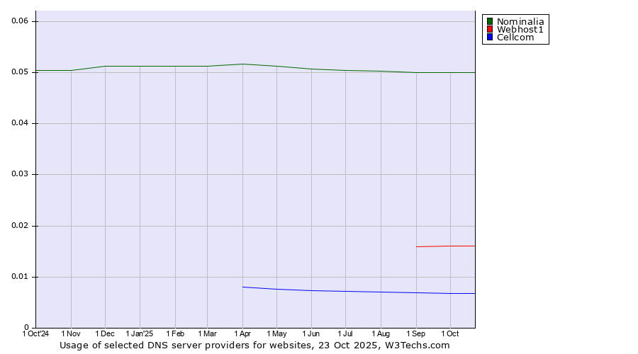Historical trends in the usage of Nominalia vs. Webhost1 vs. Cellcom