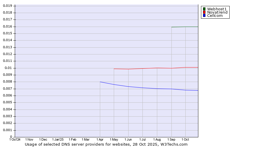 Historical trends in the usage of Webhost1 vs. Novatrend vs. Cellcom