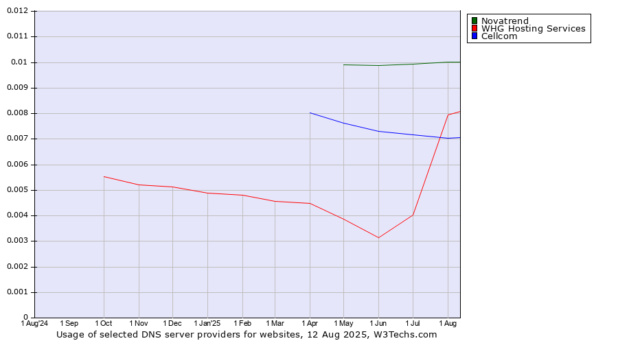 Historical trends in the usage of Novatrend vs. Cellcom vs. WHG Hosting Services