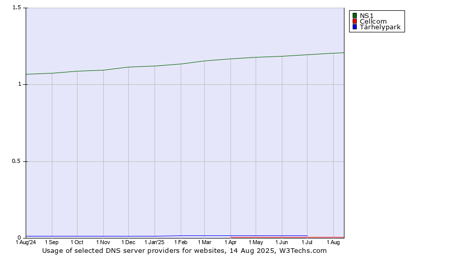 Historical trends in the usage of NS1 vs. Tárhelypark vs. Cellcom
