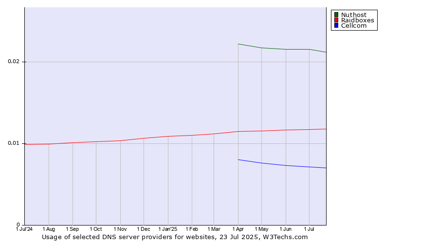 Historical trends in the usage of Nuthost vs. Raidboxes vs. Cellcom