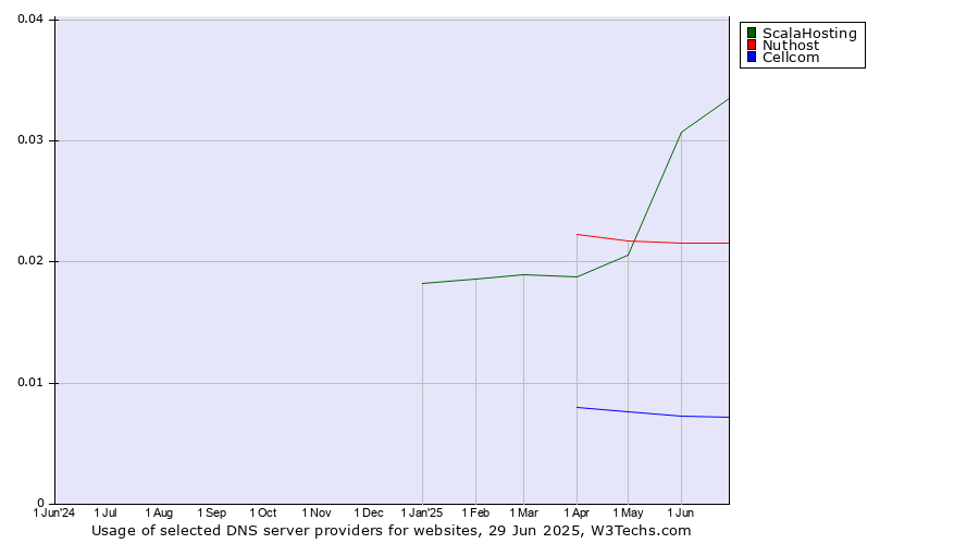Historical trends in the usage of ScalaHosting vs. Nuthost vs. Cellcom