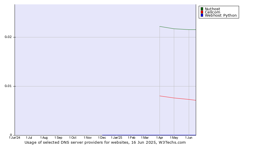 Historical trends in the usage of Nuthost vs. Cellcom vs. Webhost Python