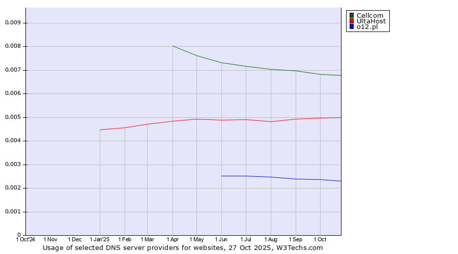 Historical trends in the usage of Cellcom vs. UltaHost vs. o12.pl