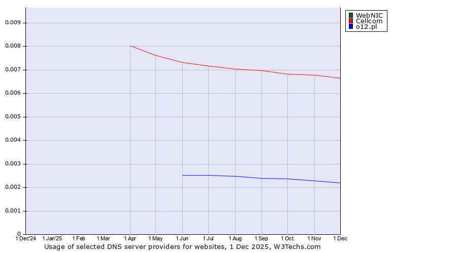 Historical trends in the usage of WebNIC vs. Cellcom vs. o12.pl