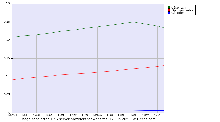 Historical trends in the usage of o2switch vs. Openprovider vs. Cellcom