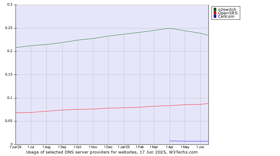 Historical trends in the usage of o2switch vs. OpenSRS vs. Cellcom