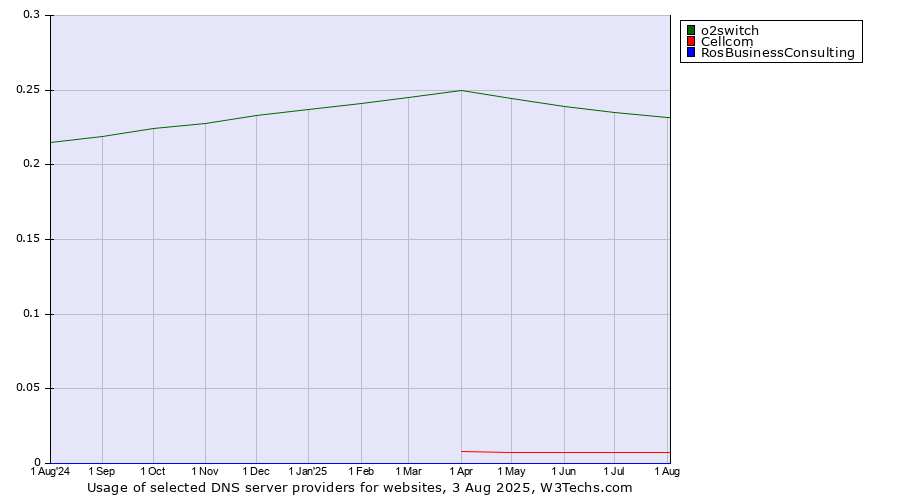 Historical trends in the usage of o2switch vs. Cellcom vs. RosBusinessConsulting