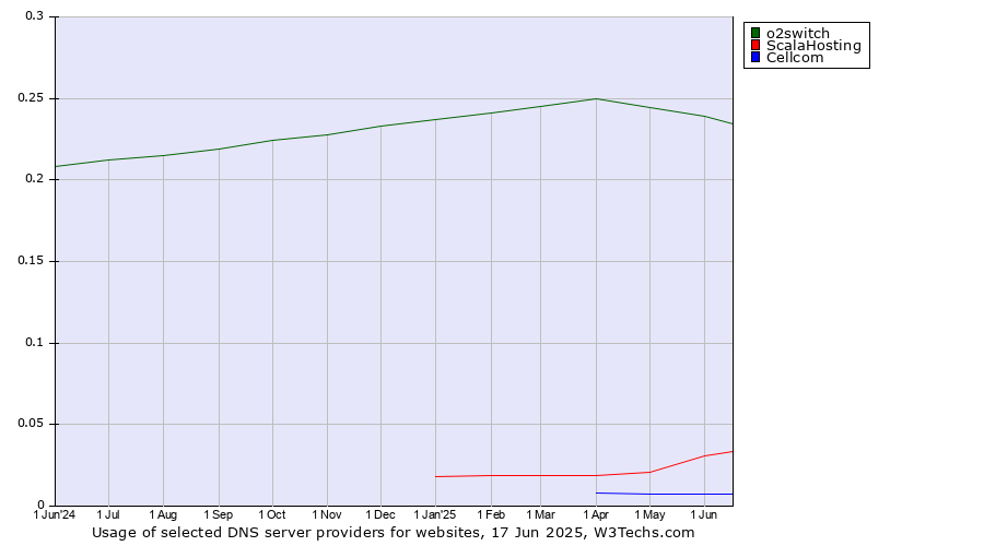 Historical trends in the usage of o2switch vs. ScalaHosting vs. Cellcom