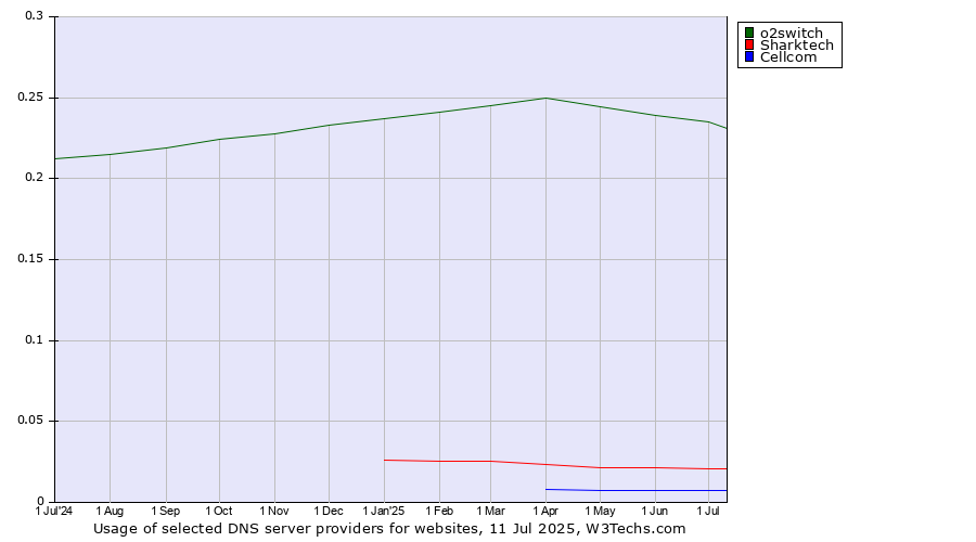 Historical trends in the usage of o2switch vs. Sharktech vs. Cellcom