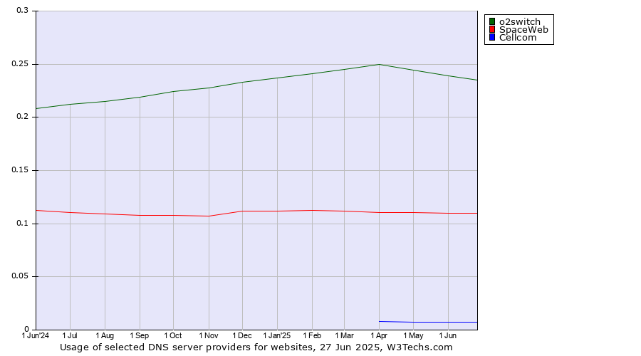 Historical trends in the usage of o2switch vs. SpaceWeb vs. Cellcom