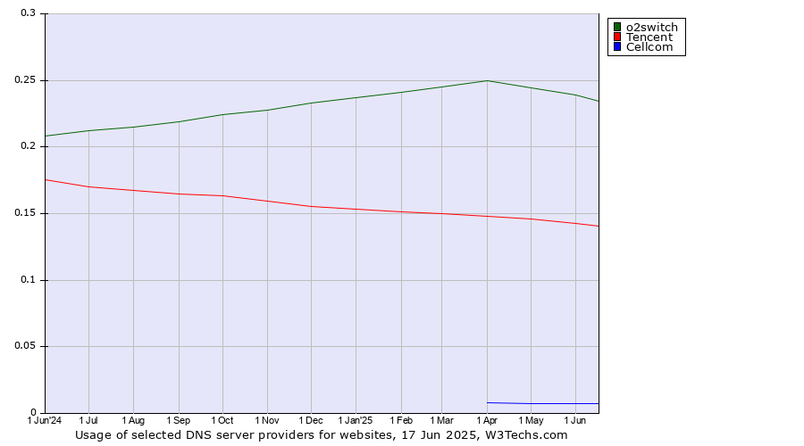 Historical trends in the usage of o2switch vs. Tencent vs. Cellcom