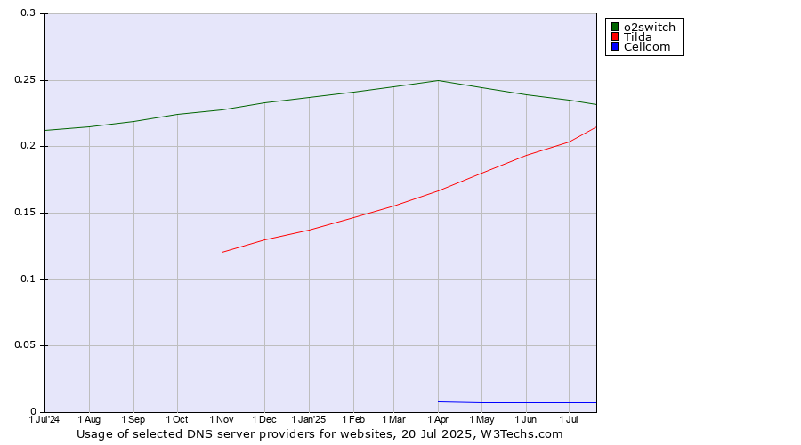 Historical trends in the usage of o2switch vs. Tilda vs. Cellcom