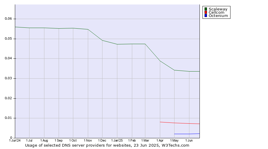 Historical trends in the usage of Scaleway vs. Cellcom vs. Octenium