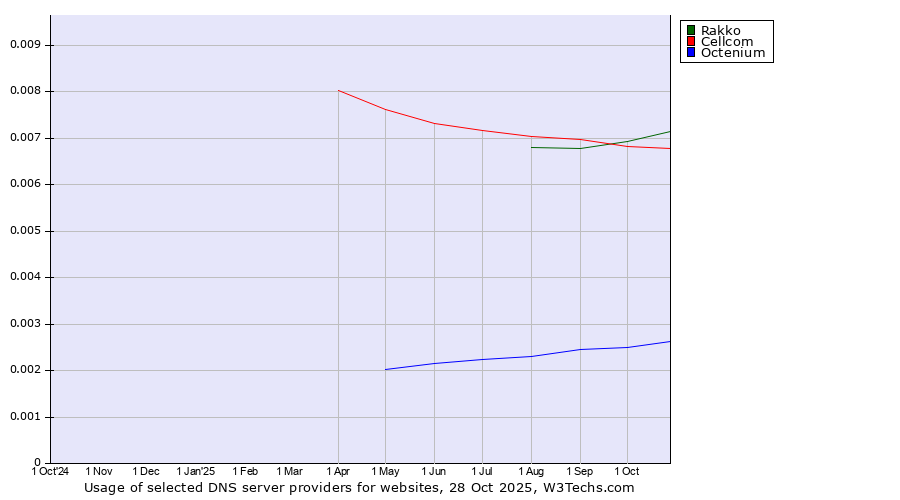 Historical trends in the usage of Rakko vs. Cellcom vs. Octenium
