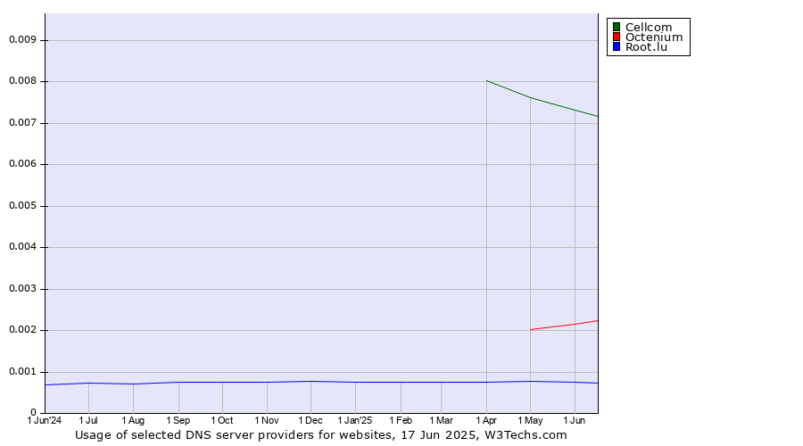 Historical trends in the usage of Cellcom vs. Octenium vs. Root.lu