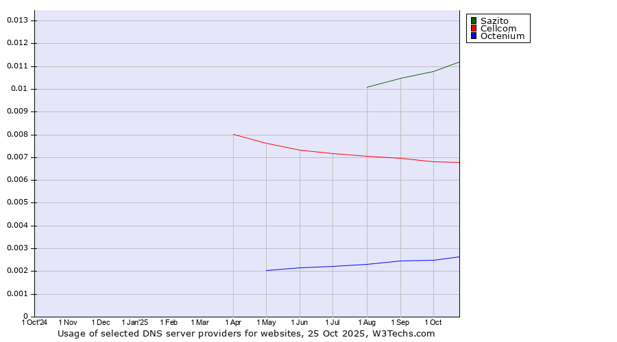 Historical trends in the usage of Sazito vs. Cellcom vs. Octenium