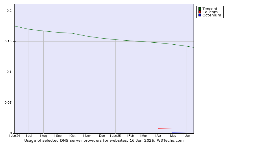 Historical trends in the usage of Tencent vs. Cellcom vs. Octenium