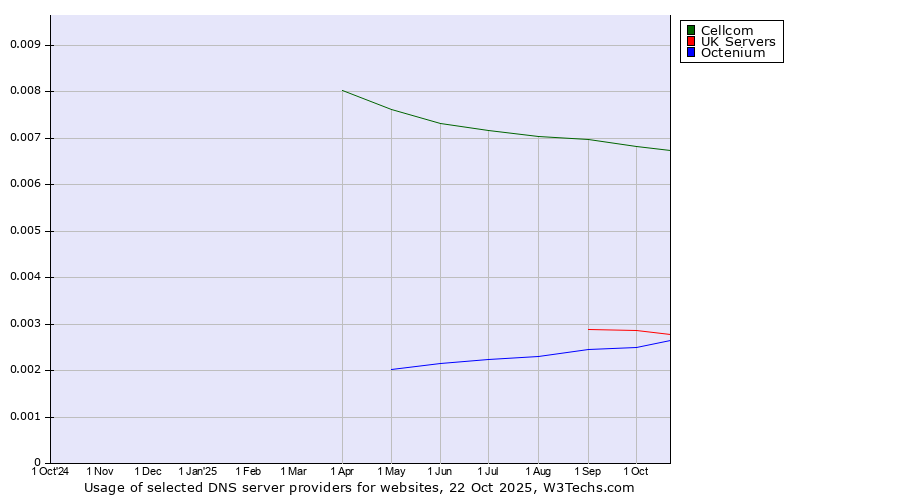 Historical trends in the usage of Cellcom vs. UK Servers vs. Octenium