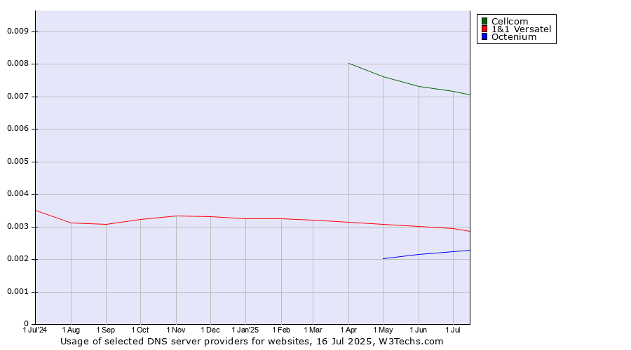 Historical trends in the usage of Cellcom vs. 1&1 Versatel vs. Octenium