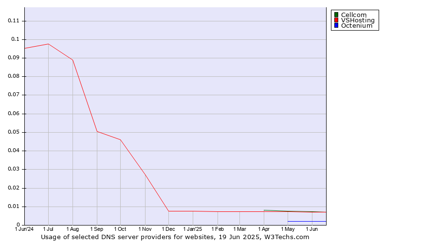 Historical trends in the usage of Cellcom vs. VSHosting vs. Octenium