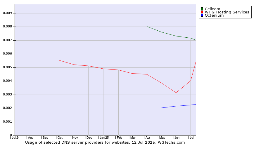 Historical trends in the usage of Cellcom vs. WHG Hosting Services vs. Octenium