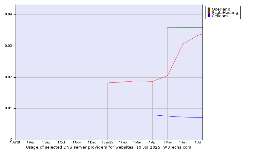 Historical trends in the usage of Oderland vs. ScalaHosting vs. Cellcom