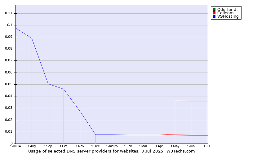 Historical trends in the usage of Oderland vs. Cellcom vs. VSHosting