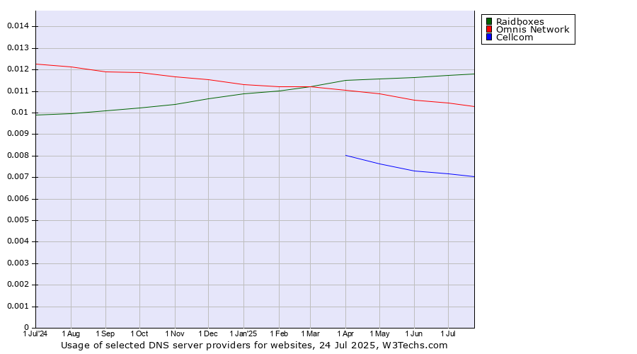 Historical trends in the usage of Raidboxes vs. Omnis Network vs. Cellcom