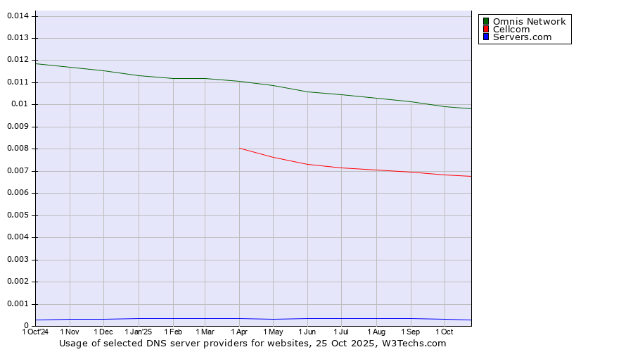 Historical trends in the usage of Omnis Network vs. Cellcom vs. Servers.com