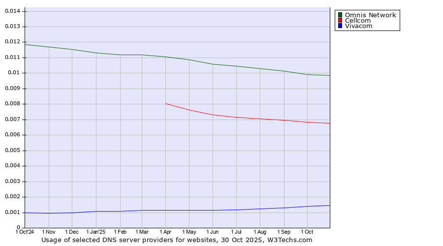Historical trends in the usage of Omnis Network vs. Cellcom vs. Vivacom