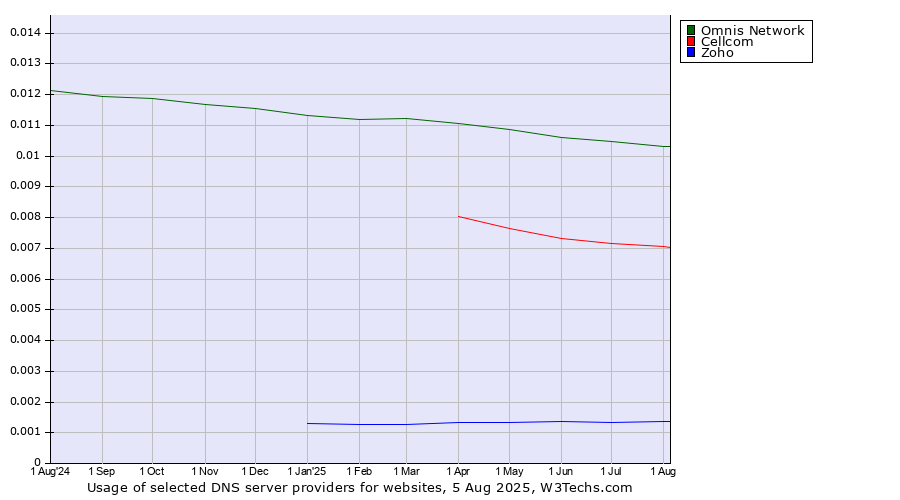 Historical trends in the usage of Omnis Network vs. Cellcom vs. Zoho