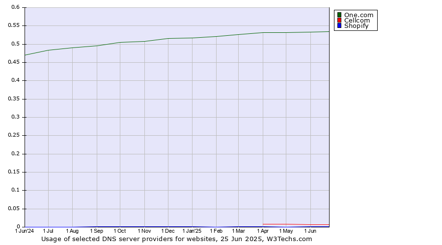 Historical trends in the usage of One.com vs. Cellcom vs. Shopify