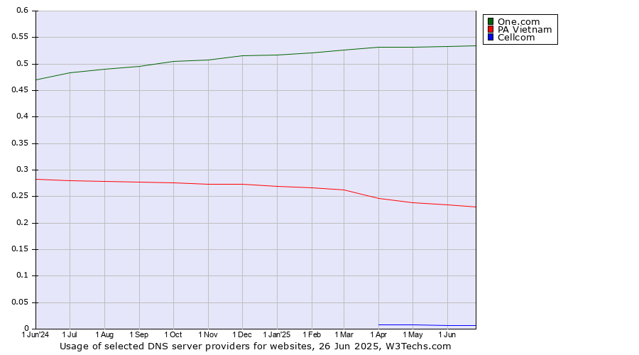 Historical trends in the usage of One.com vs. PA Vietnam vs. Cellcom
