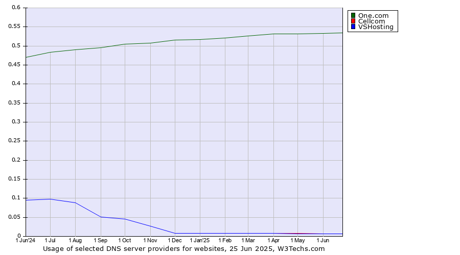 Historical trends in the usage of One.com vs. Cellcom vs. VSHosting