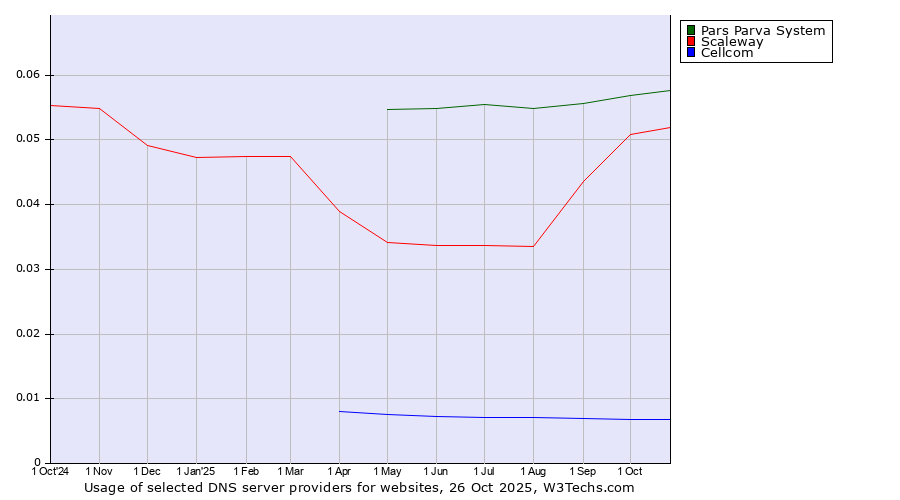Historical trends in the usage of Pars Parva System vs. Scaleway vs. Cellcom