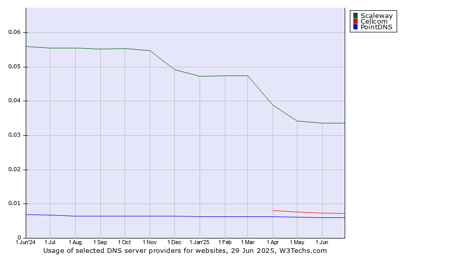 Historical trends in the usage of Scaleway vs. Cellcom vs. PointDNS