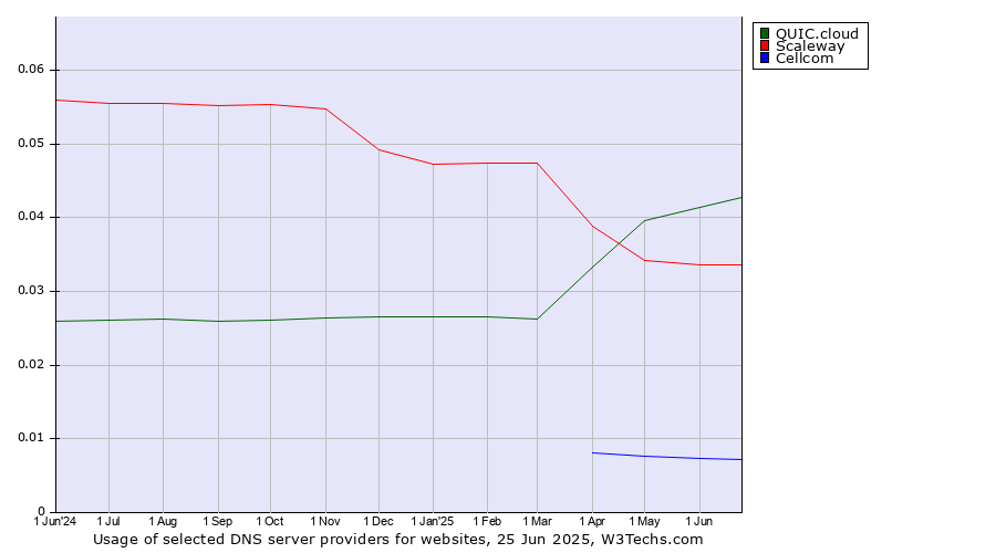 Historical trends in the usage of QUIC.cloud vs. Scaleway vs. Cellcom