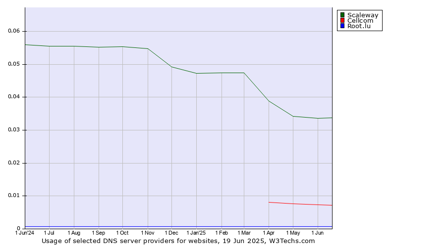 Historical trends in the usage of Scaleway vs. Cellcom vs. Root.lu