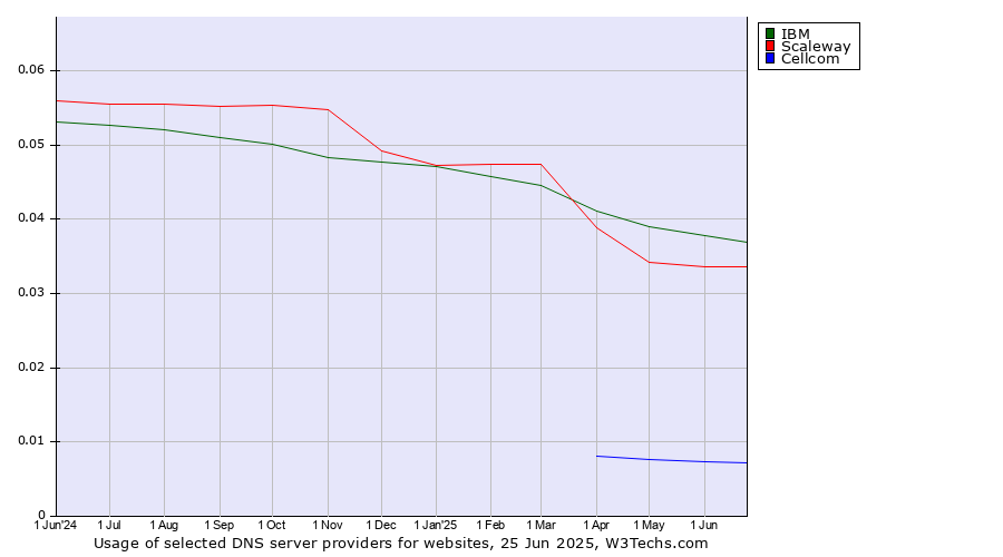Historical trends in the usage of IBM vs. Scaleway vs. Cellcom